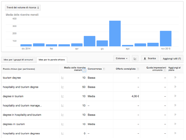 volumi medi di ricerca mensile campagne adv adwords